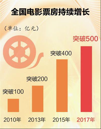 全国电影票房首破500亿创新纪录