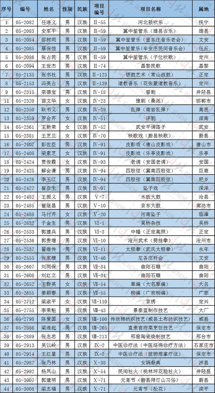 河北43人上榜第五批国家级非遗代表性项目代表性传承人名单
