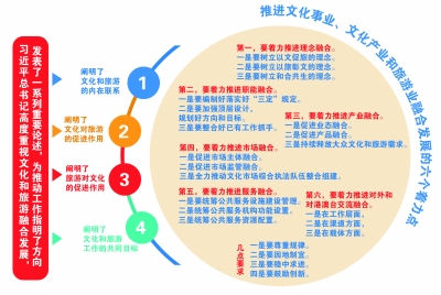 文化和旅游融合发展总的思路是坚持“宜融则融、能融尽融”